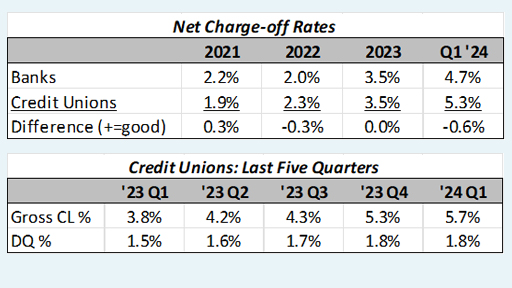 two graphs depicting net-charge off rates and last five quarters for credit unions. 